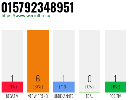 Rufnummer 015792348951 Telefonnummer 015792348951