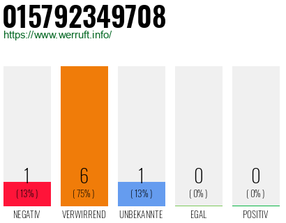 Rufnummer 015792349708 Telefonnummer 015792349708