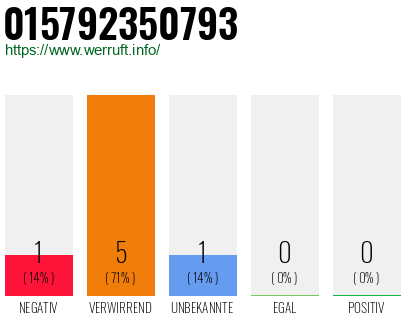 Rufnummer 015792350793 Telefonnummer 015792350793