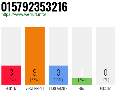 Rufnummer 015792353216 Telefonnummer 015792353216