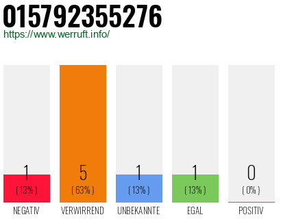 Rufnummer 015792355276 Telefonnummer 015792355276
