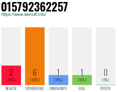 Rufnummer 015792362257 Telefonnummer 015792362257