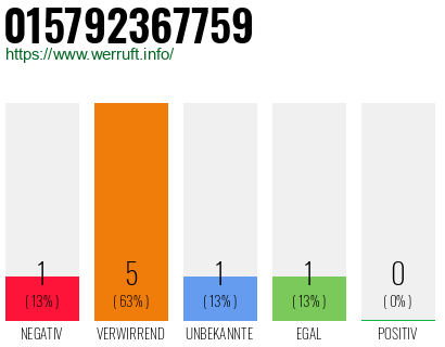 Rufnummer 015792367759 Telefonnummer 015792367759