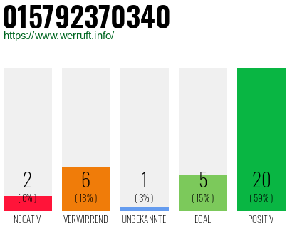 Rufnummer 015792370340 Telefonnummer 015792370340