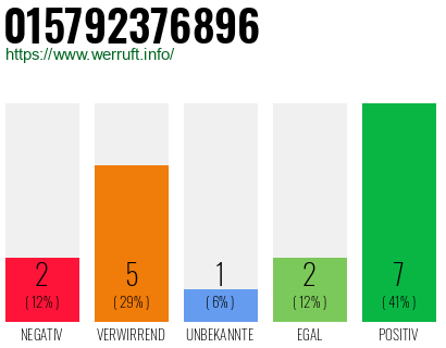 Rufnummer 015792376896 Telefonnummer 015792376896