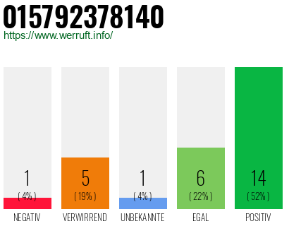 Rufnummer 015792378140 Telefonnummer 015792378140
