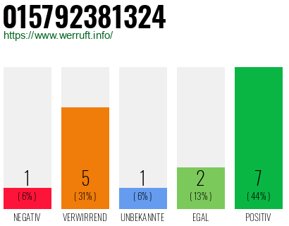Rufnummer 015792381324 Telefonnummer 015792381324