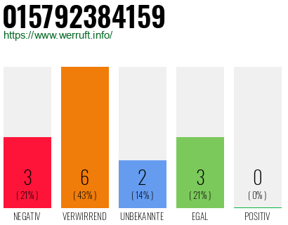 Rufnummer 015792384159 Telefonnummer 015792384159