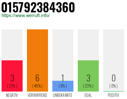 Rufnummer 015792384360 Telefonnummer 015792384360