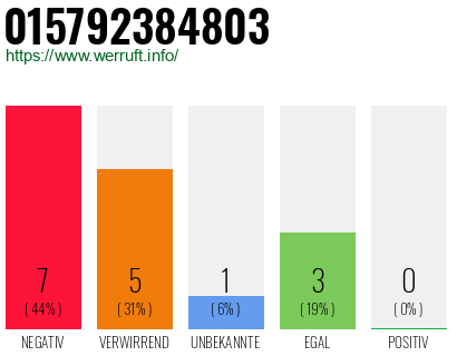 Rufnummer 015792384803 Telefonnummer 015792384803