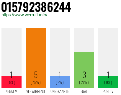 Rufnummer 015792386244 Telefonnummer 015792386244