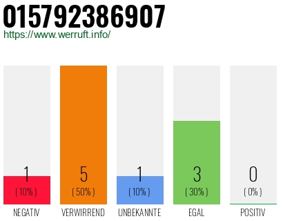 Rufnummer 015792386907 Telefonnummer 015792386907