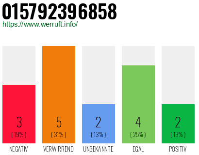 Rufnummer 015792396858 Telefonnummer 015792396858