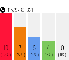Rufnummer 015792399321 Telefonnummer 015792399321