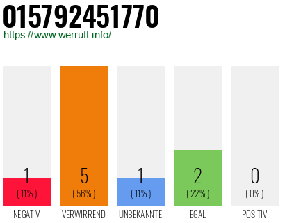 Rufnummer 015792451770 Telefonnummer 015792451770