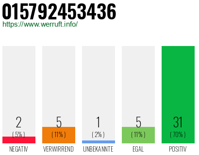 Rufnummer 015792453436 Telefonnummer 015792453436