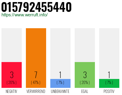 Rufnummer 015792455440 Telefonnummer 015792455440