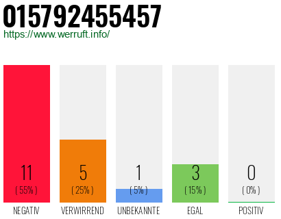 Rufnummer 015792455457 Telefonnummer 015792455457