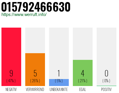 Rufnummer 015792466630 Telefonnummer 015792466630