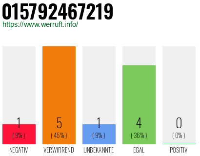 Rufnummer 015792467219 Telefonnummer 015792467219