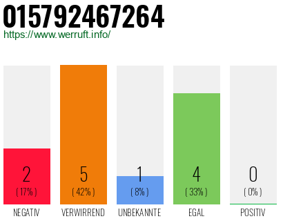 Rufnummer 015792467264 Telefonnummer 015792467264