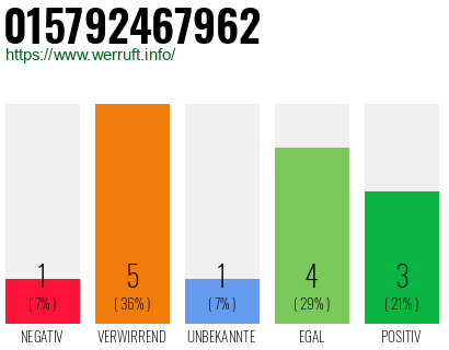 Rufnummer 015792467962 Telefonnummer 015792467962