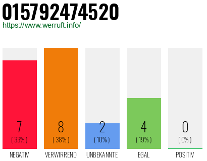 Rufnummer 015792474520 Telefonnummer 015792474520