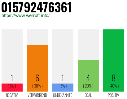 Rufnummer 015792476361 Telefonnummer 015792476361