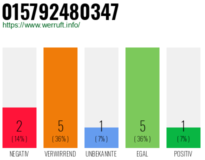 Rufnummer 015792480347 Telefonnummer 015792480347