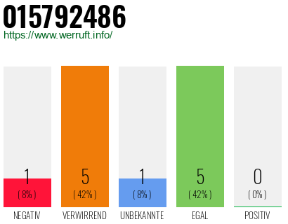 Rufnummer 015792486 Telefonnummer 015792486