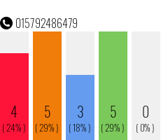 Rufnummer 015792486479 Telefonnummer 015792486479