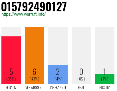 Rufnummer 015792490127 Telefonnummer 015792490127