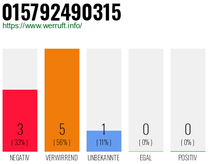 Rufnummer 015792490315 Telefonnummer 015792490315