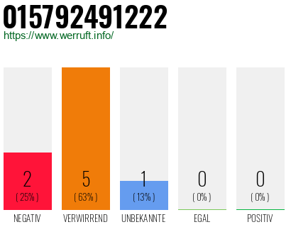 Rufnummer 015792491222 Telefonnummer 015792491222