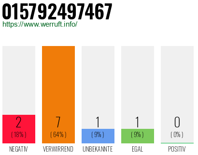 Rufnummer 015792497467 Telefonnummer 015792497467