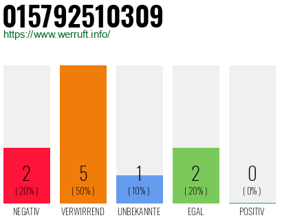 Rufnummer 015792510309 Telefonnummer 015792510309