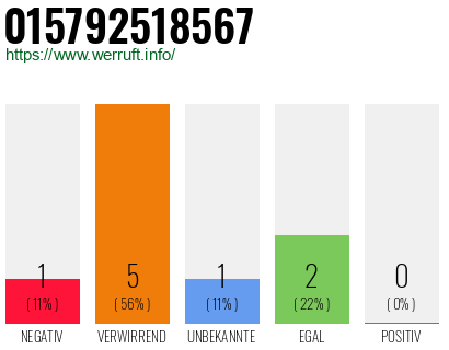 Rufnummer 015792518567 Telefonnummer 015792518567