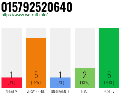 Rufnummer 015792520640 Telefonnummer 015792520640