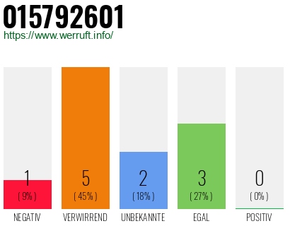 Rufnummer 015792601 Telefonnummer 015792601