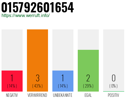 Rufnummer 015792601654 Telefonnummer 015792601654