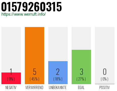 Rufnummer 01579260315 Telefonnummer 01579260315