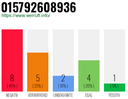 Rufnummer 015792608936 Telefonnummer 015792608936