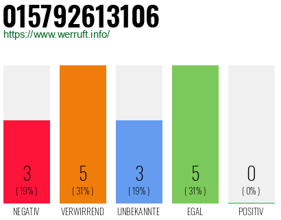 Rufnummer 015792613106 Telefonnummer 015792613106