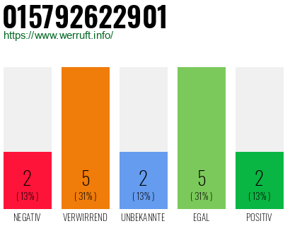 Rufnummer 015792622901 Telefonnummer 015792622901