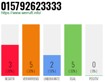 Rufnummer 015792623333 Telefonnummer 015792623333
