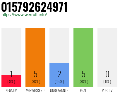 Rufnummer 015792624971 Telefonnummer 015792624971