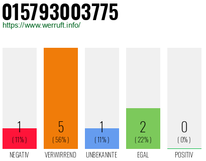 Rufnummer 015793003775 Telefonnummer 015793003775