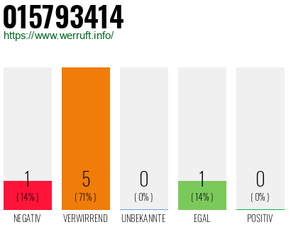 Rufnummer 015793414 Telefonnummer 015793414