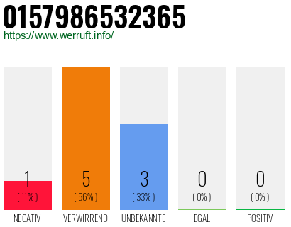 Rufnummer 0157986532365 Telefonnummer 0157986532365