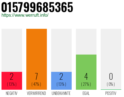 Rufnummer 015799685365 Telefonnummer 015799685365